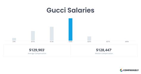 how much do gucci employees make